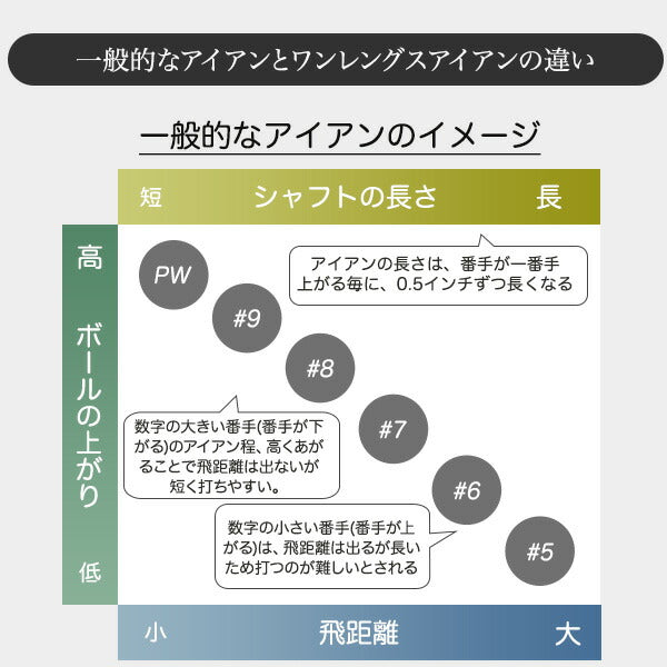 ワンレングスアイアン 6本セット 単品 ワンレングス 軟鉄鍛造 アイアン 6本セット #5 #6 #7 #8 #9 PW 6本組 1本 地クラブ アイアン ゴルフクラブ やさしいアイアン 同じ長さ 同じスイング 打ち分け NS製シャフト 高密度樹脂系グリップ