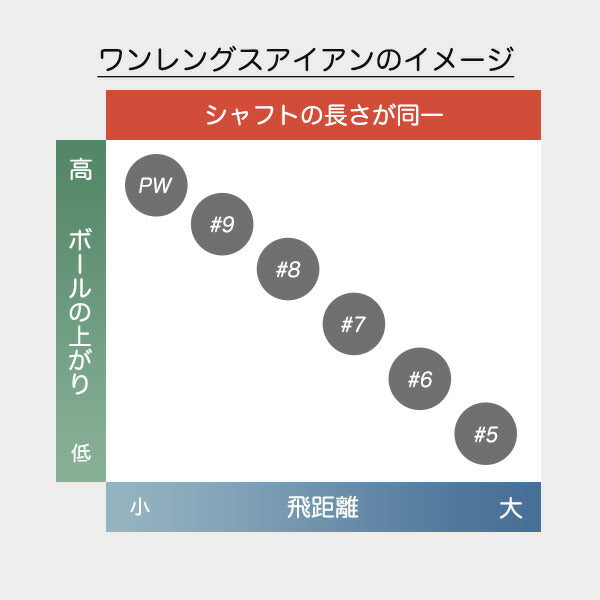 ワンレングスアイアン 6本セット 単品 ワンレングス 軟鉄鍛造 アイアン 6本セット #5 #6 #7 #8 #9 PW 6本組 1本 地クラブ アイアン ゴルフクラブ やさしいアイアン 同じ長さ 同じスイング 打ち分け NS製シャフト 高密度樹脂系グリップ