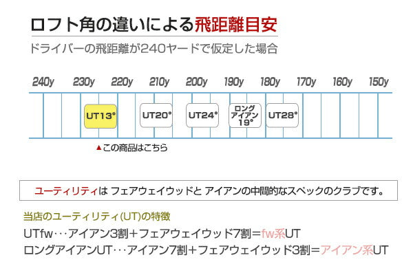 やさしい ユーティリティー（UT） ウッド型 ロング ミドル ショート ユーティリティ 飛距離アップ <br> ロフト 13度 16度 20度 24度 28度 のUT <br> 人気 ウェッジ ゴルフクラブ golfclub